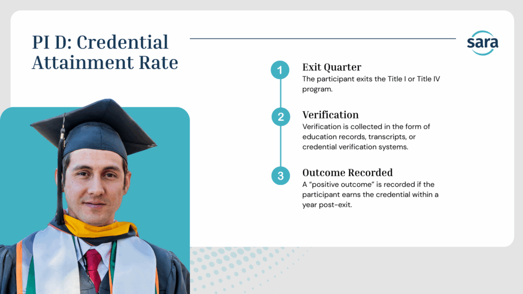 WIOA performance indicator D rate graphic.