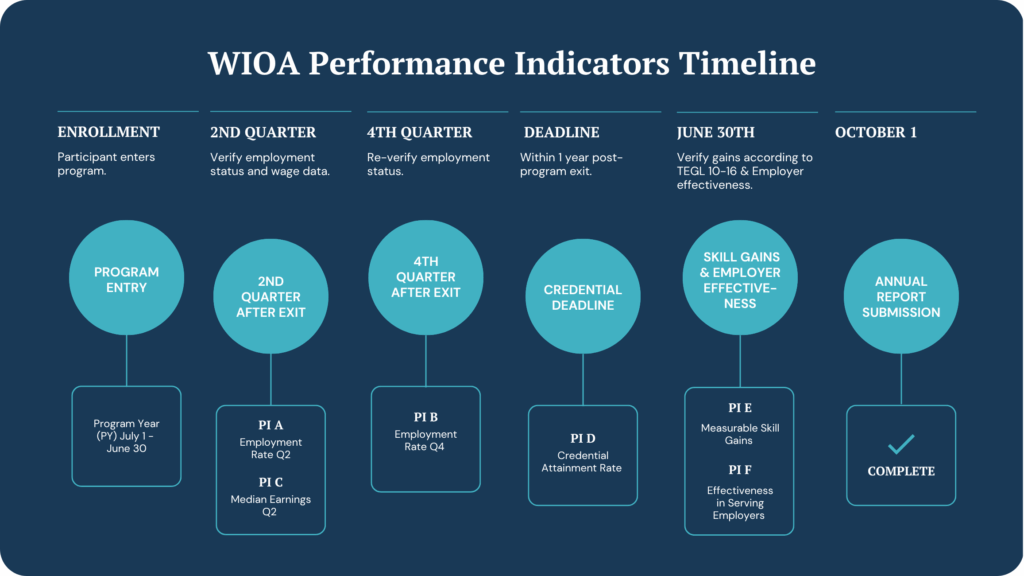 A graphic of a WIOA performance indicator timeline.